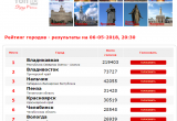 Вологда занимает седьмое место в проекте «Город России. Национальный выбор»