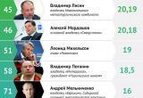 Череповчанин Алексей Мордашов на втором месте в пятерке богатеев - россиян по версии Bloomberg