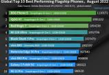 ТОП-10 самых мощных Android-смартфонов августа по версии AnTuTu