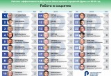 Рейтинг «задом наперед»: кто из депутатов Вологодской гордумы лучше работает языком?