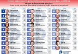 Рейтинг «задом наперед»: кто из депутатов Вологодской гордумы лучше работает языком?