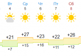 Солнце в Вологде. Прогноз погоды на неделю