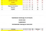 Вторая команда "Динамо-Вологда" выходит на 1 место во втором дивизионе
