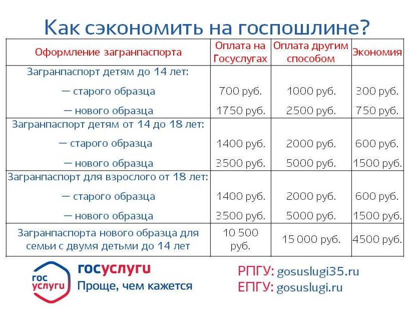 Что делать после оплаты госпошлины на загранпаспорт старого образца на госуслугах