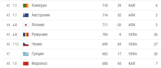 Сборная России худшая на чемпионате мира