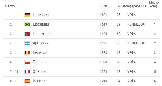 Сборная России худшая на чемпионате мира