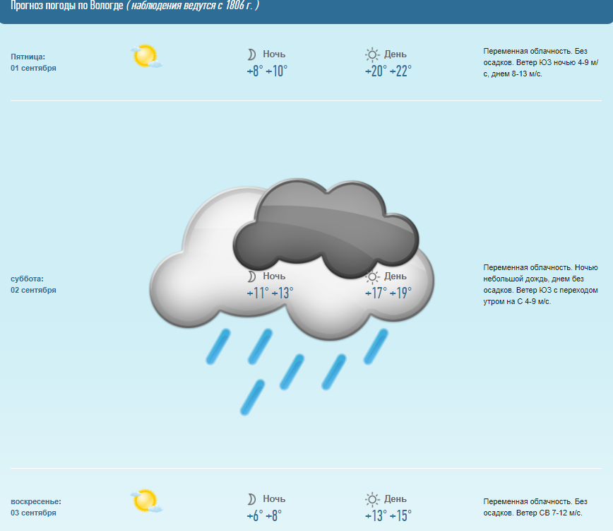 Почасовой прогноз погоды вологда на 3 дня. Погода в Вологде. Ветер в Вологде. Погода в Вологде сегодня. Погода в Вологде на неделю.