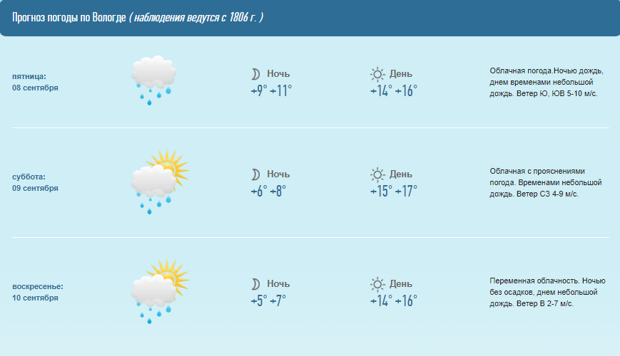 Погода серпухов на 10 дней гидрометцентр. Погода в Вологде. Погода в Вологде на неделю. Гисметео Вологда. Погода в Вологде сегодня.