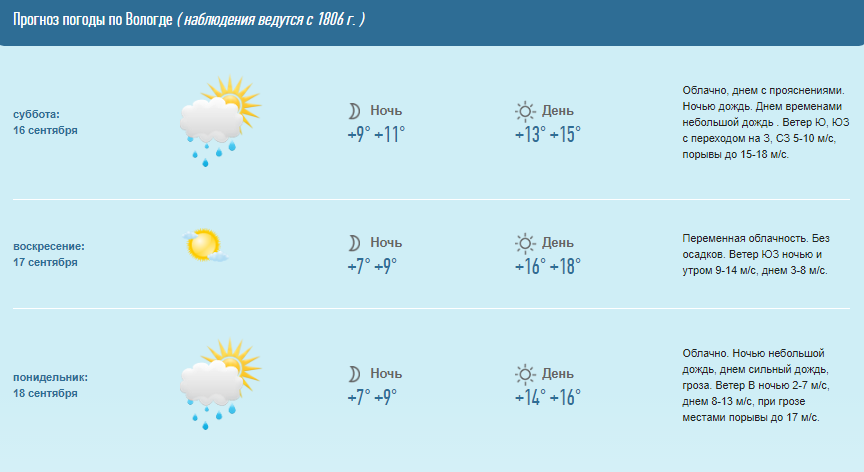 Почасовой прогноз погоды вологда на 3 дня. Погода в Вологде. Погода в Вологде на неделю. Погода в Вологде сегодня. Погода в Вологде на завтра.