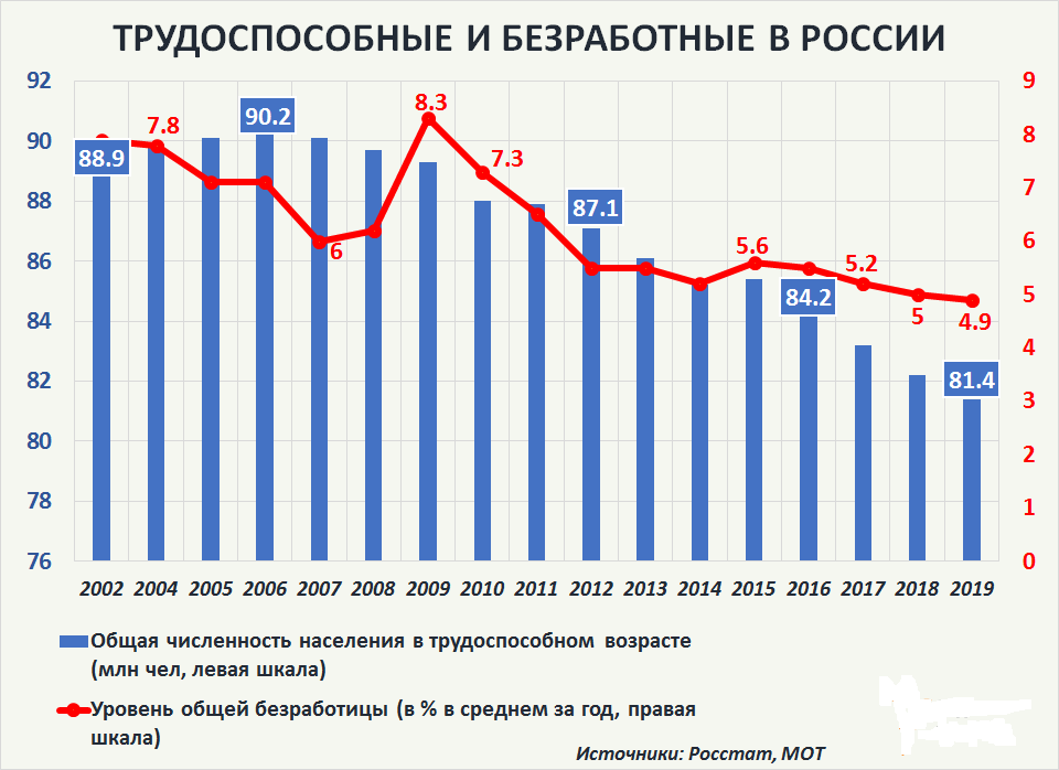 Сколько неработающих. Безработица в России график по годам. Таблица численность безработных в России. Уровень безработицы в России 2020 статистика. Уровень безработицы в РФ на 2021 год..