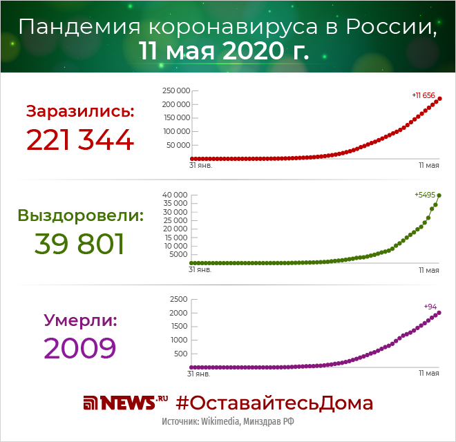 Количество заболевших коронавирусом на сегодняшний. Диаграмма пандемии в России. Статистика пандемии в России. Статистику по коронавирусу на сегодняшний день. Сколько коронавирус в России.