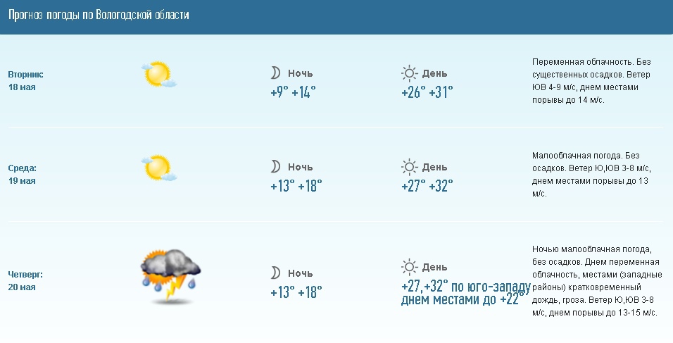 Прогноз вологда сегодня. Погода в Вологде. Температура в Вологде. Погода в Вологде сегодня. Погода в Вологде на 10 дней.