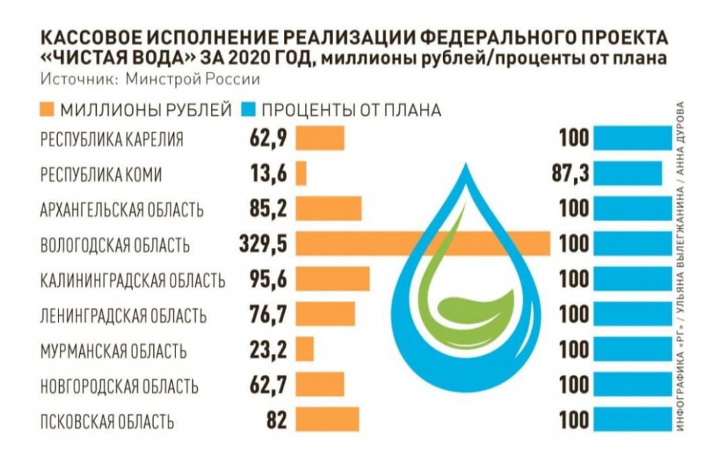 Паспорт федеральный проект чистая вода