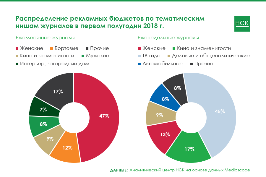 Бюджетное распределение. Распределение рекламного бюджета. Распределение рекламного бюджета по каналам. Распределение бюджета в сборке ПК. Структура рекламного бюджета.