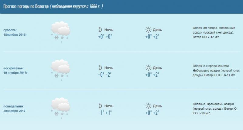 Тульская область погода сегодня по часам. Погода в Вологде. Вологда климат. Температура в Вологде. Прогноз Вологда.