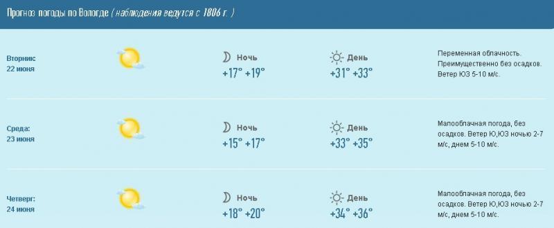 Погода вологда завтра почасовой. Погода в Вологде. Погода Волое. Пггоша в Вологде. Погода в Вологде на неделю.