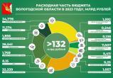 Бюджет Вологодской области утвержден на ближайшие три года