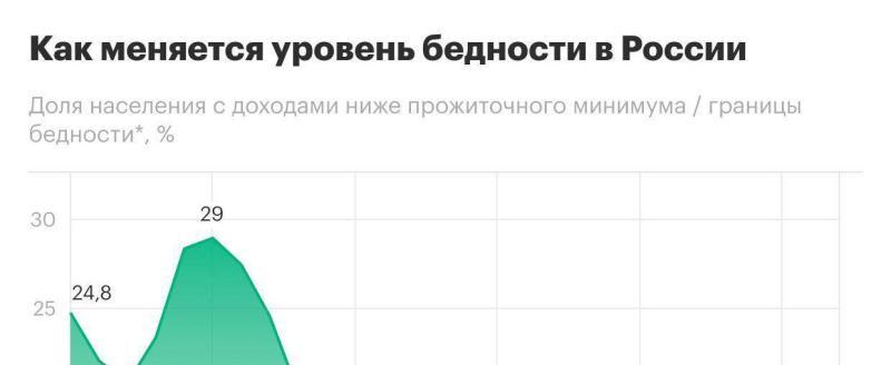Россия находится на пике развития: уровень бедности достиг минимальных показателей