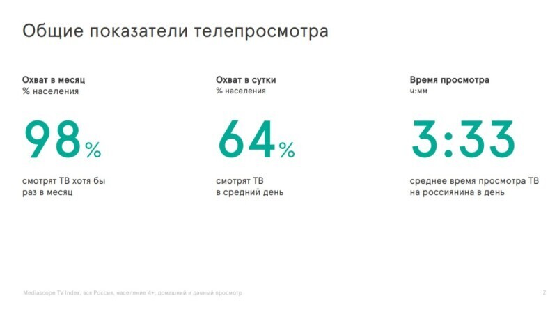 3 часа 33 минуты — среднее время просмотра ТВ на россиянина в сутки