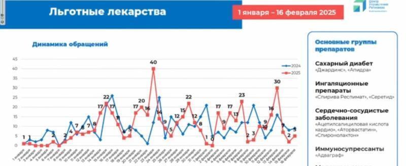 инфографика правительства Вологодской области