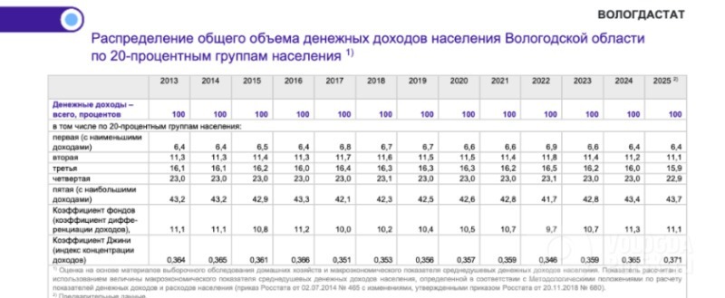 Данные Вологдастата
