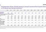 Данные Вологдастата