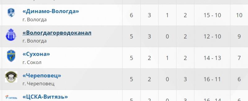 В Вологде пройдет центральный матч тура по футболу