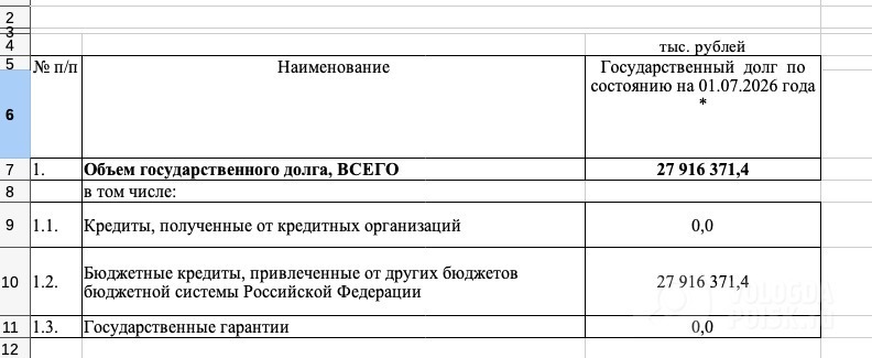 Госдолг Вологодской области составляет 27,9 млрд рублей 