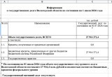 Госдолг Вологодской области составляет 27,9 млрд рублей 