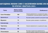Назло коронавирусу: Вологда сохраняет позиции в рейтинге качества жизни