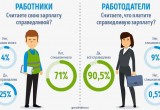 Более 70% работающих россиян недовольны своей зарплатой