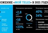 Клиенты Tele2 воспользовались операторским приложением 2 млрд раз в 2021 году
