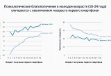 Дети, использующие смартфоны с ранних лет, более подвержены риску развития различных психических проблем