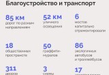 Какой стала Вологда за 6 лет, что  у руля  мэр Сергей Воропанов