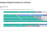 Как россияне пользуются Telegram: отчет Mediascope