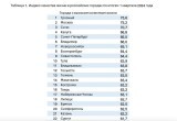 Города Вологодской области не вошли в 20-ку рейтинга российских городов по качеству жизни