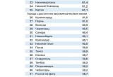 Города Вологодской области не вошли в 20-ку рейтинга российских городов по качеству жизни