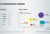 Какие социальные медиа популярны в России и какой контент в них интересен пользователям