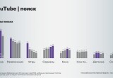 Какие социальные медиа популярны в России и какой контент в них интересен пользователям