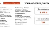 В Вологде станет светлее – 26 км дорог и тротуаров будет освещено