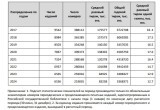 Тираж печатных газет в России сокращается одиннадцать лет подряд. За последние 12 лет объемы прессы сократились в три раза