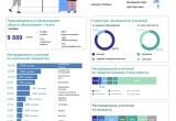 В Вологодской области 60% учителей имеют стаж более 20 лет