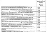 В Вологодской области вырастет плата за детский сад