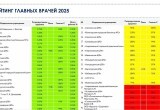 В Вологодской области опубликовали рейтинг эффективности главных врачей за 2025 год